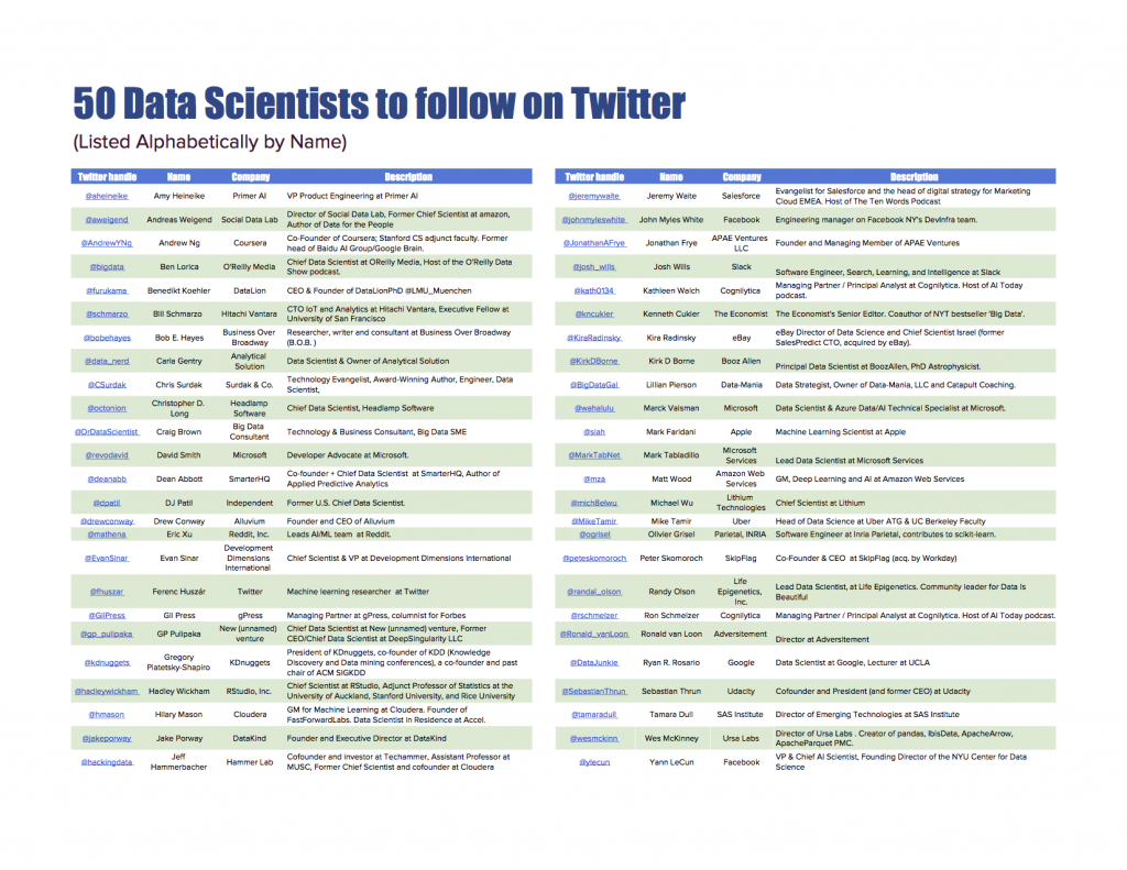 AI Influencers for Viral Marketing - Top 50 Data Science