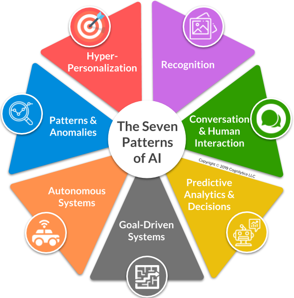 The 7 patterns of artificial intelligence | Medialist Innovation
