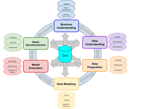 CPMAI-Methodology-Diagram-v2.png CPMAI-Methodology-Diagram-v2.png