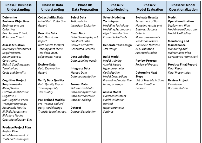 CPMAI Methodology Artifacts