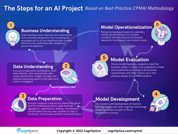 The-Steps-for-an-AI-Project The-Steps-for-an-AI-Project