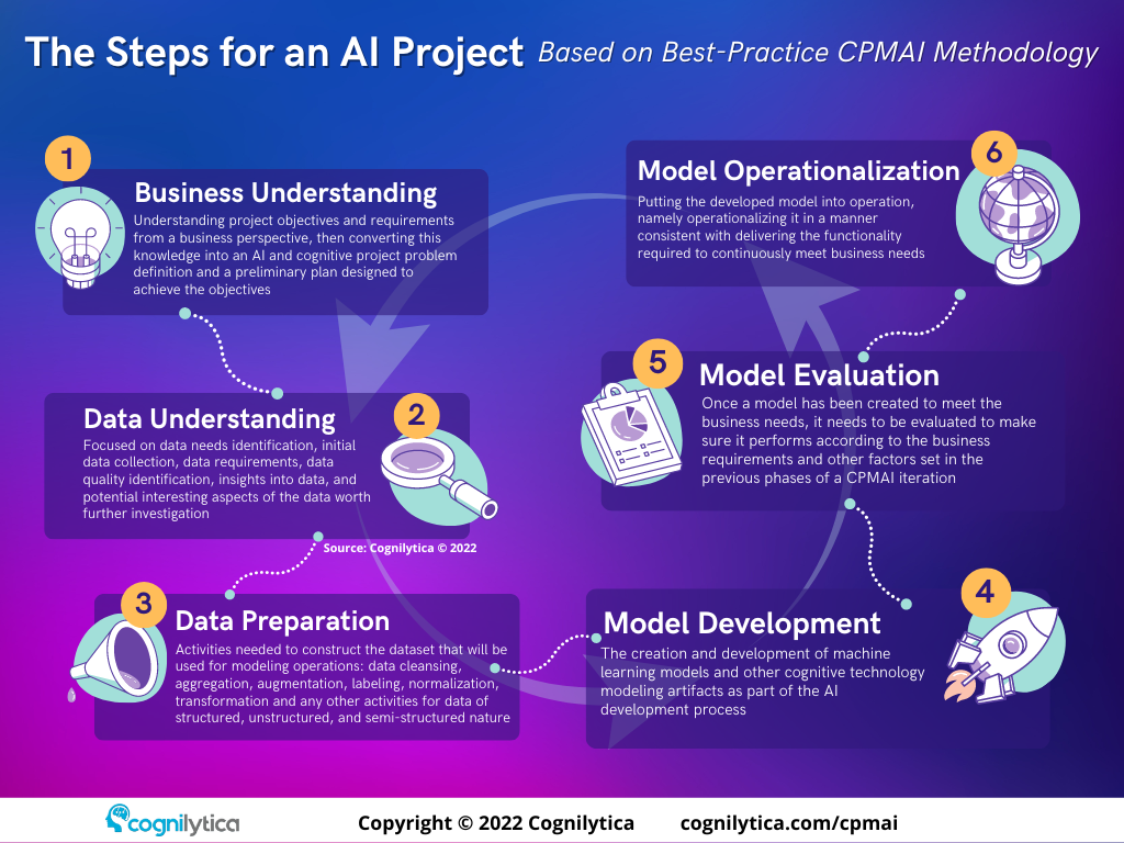 the-steps-for-an-ai-project-infographic